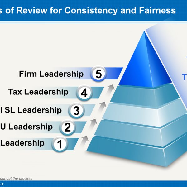 Present | Persuade — Advanced litigation graphic